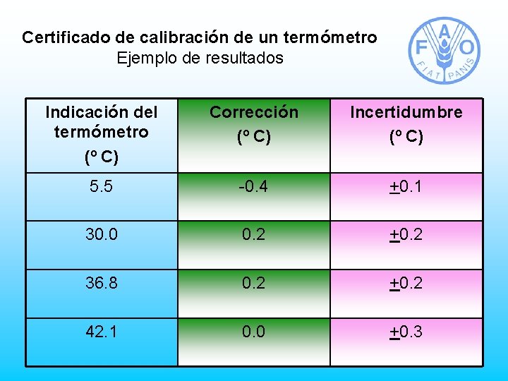 Certificado de calibración de un termómetro Ejemplo de resultados Indicación del termómetro (º C)