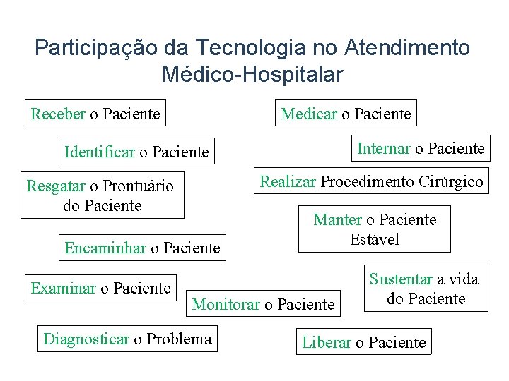 Participação da Tecnologia no Atendimento Médico-Hospitalar Receber o Paciente Medicar o Paciente Internar o