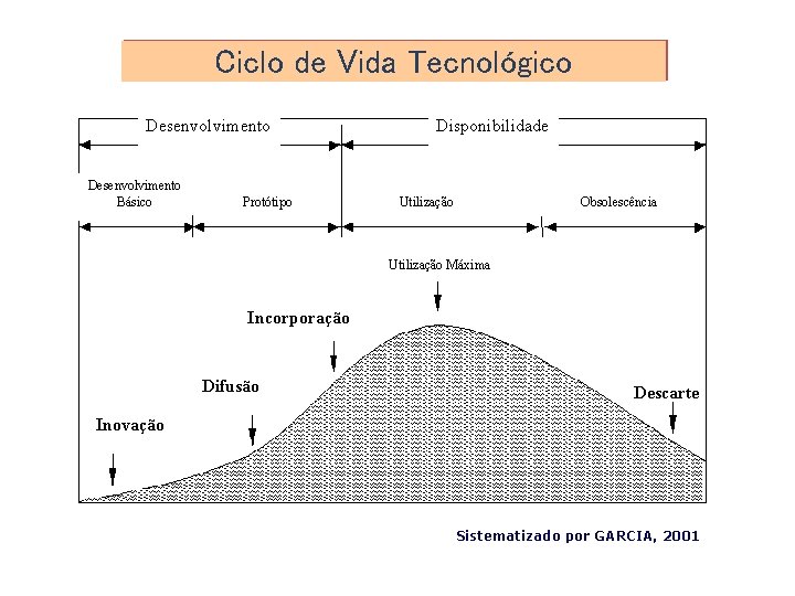 Ciclo de Vida Tecnológico Desenvolvimento Básico Protótipo Disponibilidade Utilização Obsolescência Utilização Máxima Incorporação Difusão