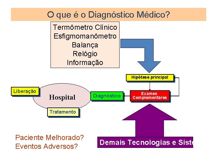 O que é o Diagnóstico Médico? Termômetro Clínico Esfigmomanômetro Balança Relógio Informação Hipótese principal