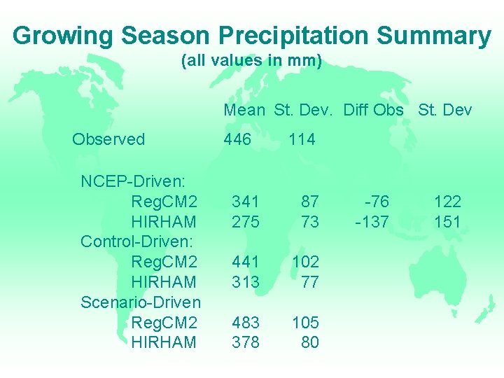 Growing Season Precipitation Summary (all values in mm) Mean St. Dev. Diff Obs St.