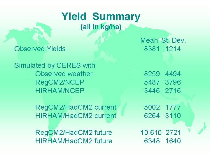 Yield Summary (all in kg/ha) Observed Yields Mean St. Dev. 8381 1214 Simulated by