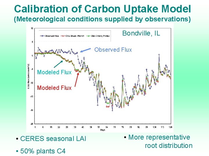 Calibration of Carbon Uptake Model (Meteorological conditions supplied by observations) Bondville, IL Observed Flux