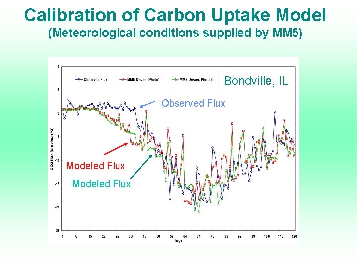 Calibration of Carbon Uptake Model (Meteorological conditions supplied by MM 5) Bondville, IL Observed