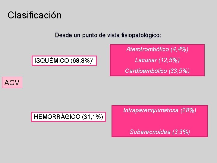 Clasificación Desde un punto de vista fisiopatológico: Aterotrombótico (4, 4%) ISQUÉMICO (68, 8%)* Lacunar