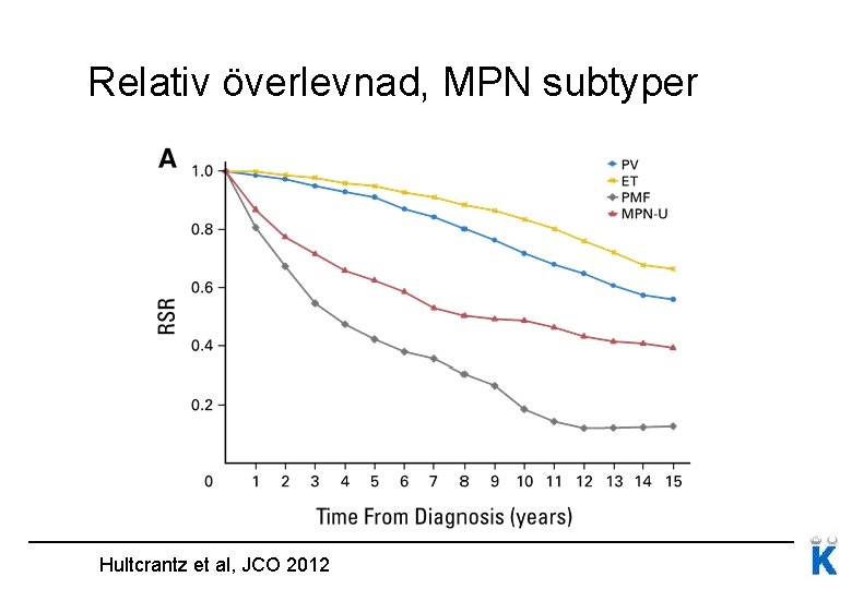 Relativ överlevnad, MPN subtyper Hultcrantz et al, JCO 2012 