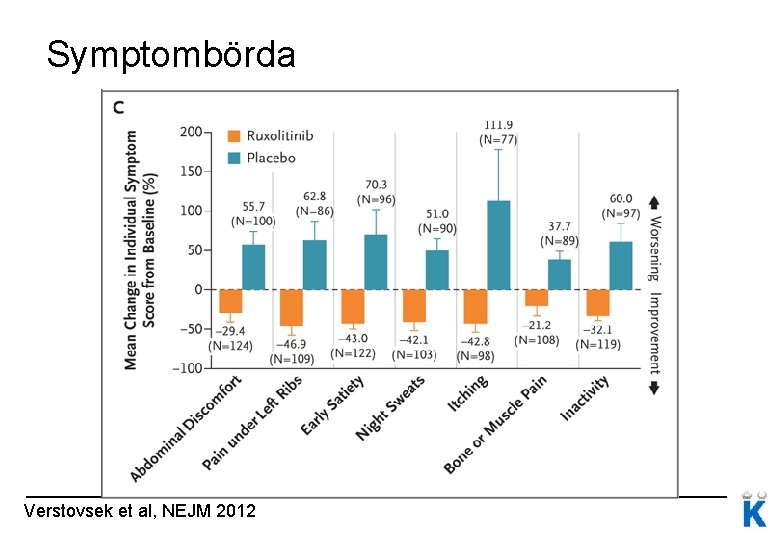 Symptombörda Verstovsek et al, NEJM 2012 