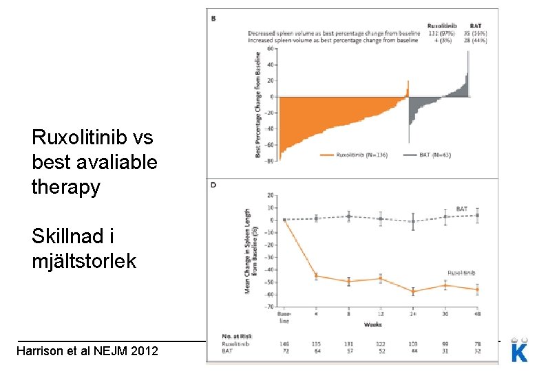Ruxolitinib vs best avaliable therapy Skillnad i mjältstorlek Harrison et al NEJM 2012 