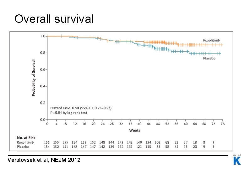 Overall survival Verstovsek et al, NEJM 2012 