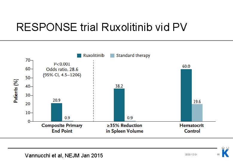 RESPONSE trial Ruxolitinib vid PV Vannucchi et al, NEJM Jan 2015 2020 -12 -01