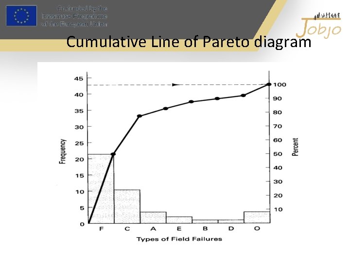 Cumulative Line of Pareto diagram 