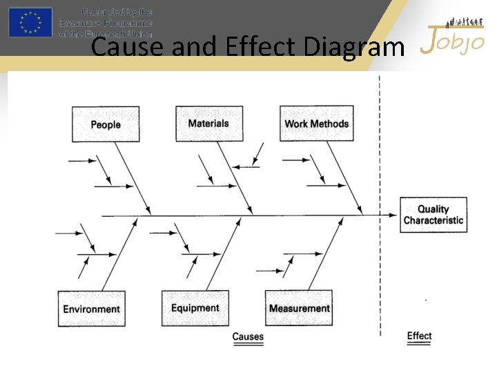 Cause and Effect Diagram 