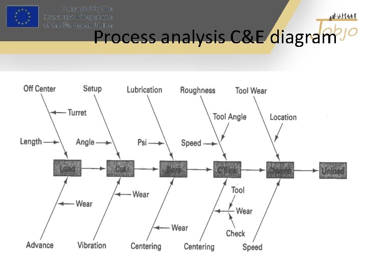 Process analysis C&E diagram 