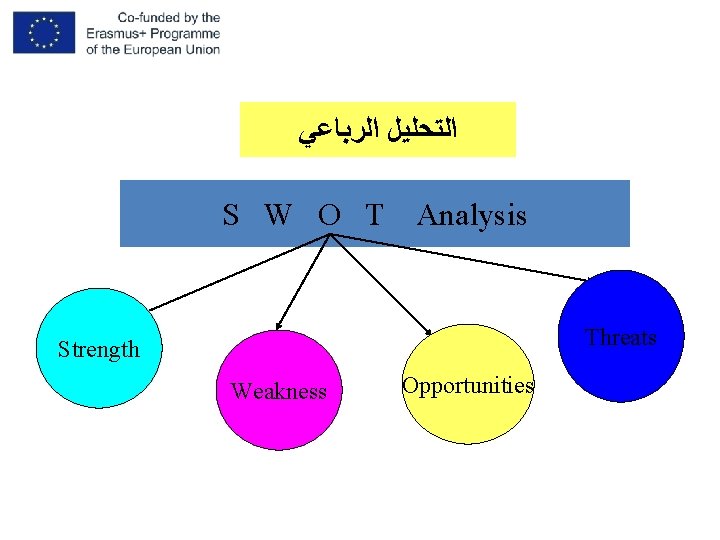  ﺍﻟﺘﺤﻠﻴﻞ ﺍﻟﺮﺑﺎﻋﻲ S W O T Analysis Threats Strength Weakness Opportunities 