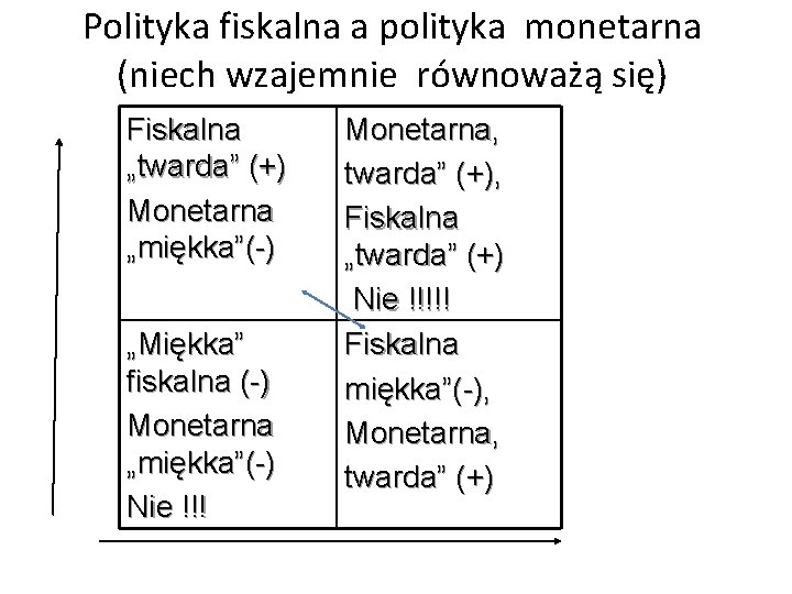 Polityka fiskalna a polityka monetarna (niech wzajemnie równoważą się) Fiskalna „twarda” (+) Monetarna „miękka”(-)