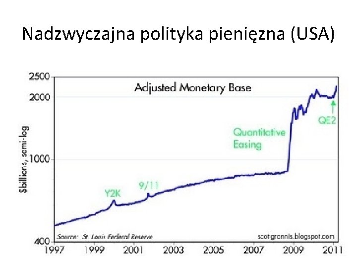 Nadzwyczajna polityka pienięzna (USA) 