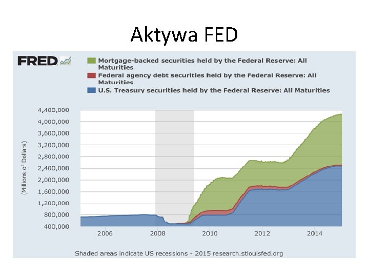 Aktywa FED 