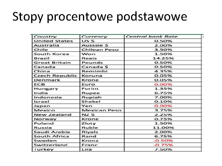 Stopy procentowe podstawowe 