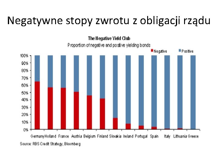 Negatywne stopy zwrotu z obligacji rządu 