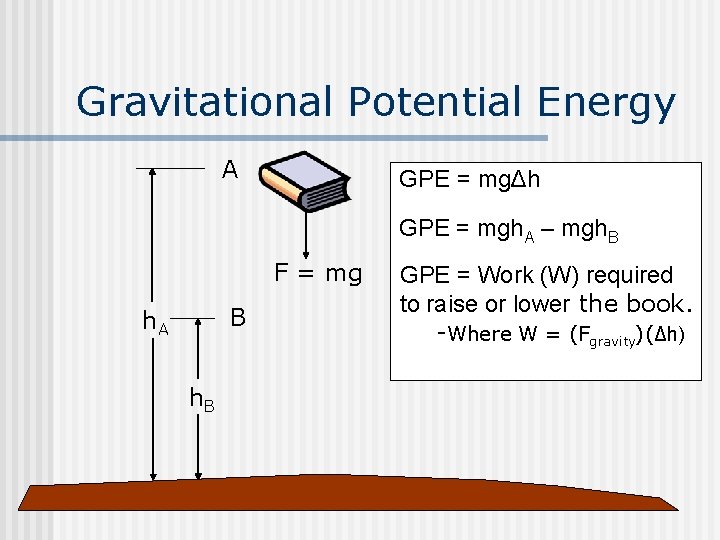 Gravitational Potential Energy A GPE = mgΔh GPE = mgh. A – mgh. B