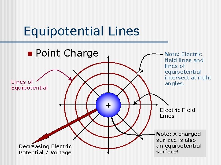 Equipotential Lines n Point Charge Note: Electric field lines and lines of equipotential intersect