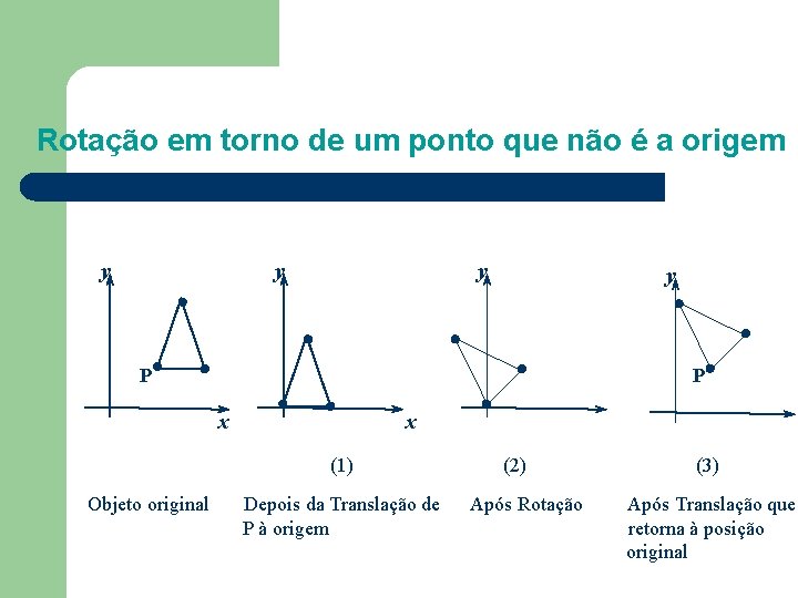 Rotação em torno de um ponto que não é a origem y y P