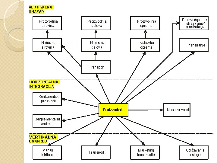 VERTIKALNA UNAZAD Proizvodnja sirovina Proizvodnja delova Proizvodnja opreme Proizvod/proces Istraživanje/ konstrukcija Nabavka sirovina Nabavka