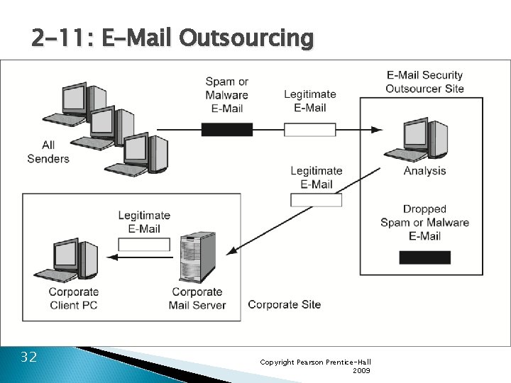 2 -11: E-Mail Outsourcing 32 Copyright Pearson Prentice-Hall 2009 