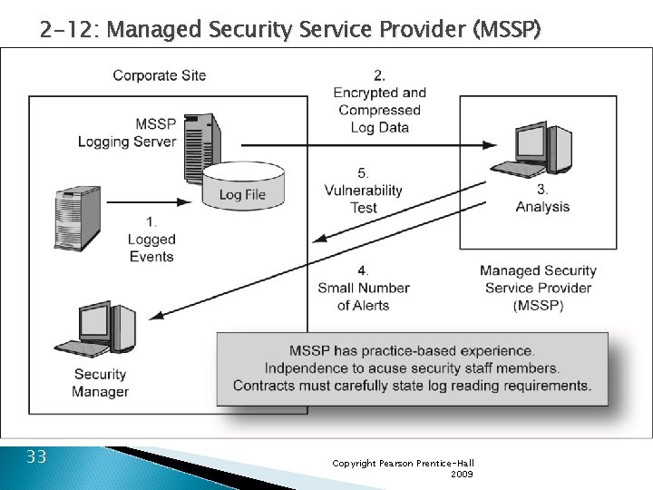 2 -12: Managed Security Service Provider (MSSP) 33 Copyright Pearson Prentice-Hall 2009 