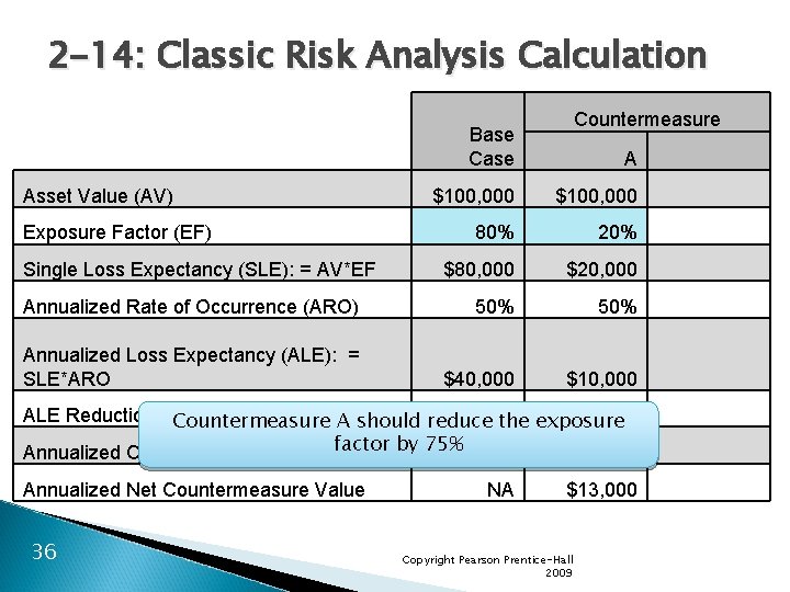 2 -14: Classic Risk Analysis Calculation Countermeasure Base Case Asset Value (AV) A $100,