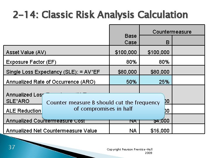 2 -14: Classic Risk Analysis Calculation Countermeasure Base Case Asset Value (AV) Exposure Factor