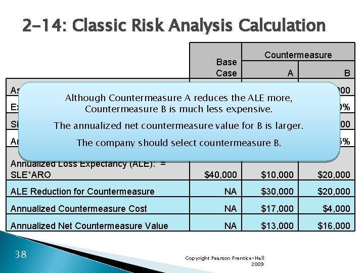 2 -14: Classic Risk Analysis Calculation Countermeasure Base Case A B Asset Value (AV)