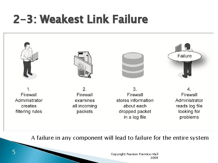 2 -3: Weakest Link Failure A failure in any component will lead to failure