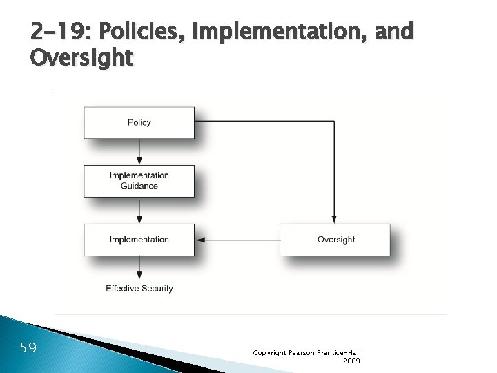 2 -19: Policies, Implementation, and Oversight 59 Copyright Pearson Prentice-Hall 2009 
