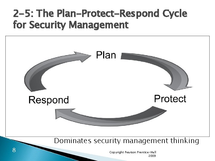 2 -5: The Plan-Protect-Respond Cycle for Security Management 8 Dominates security management thinking Copyright