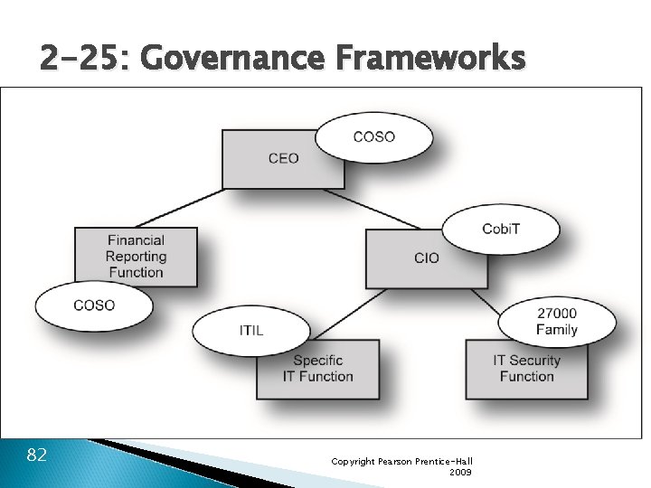 2 -25: Governance Frameworks 82 Copyright Pearson Prentice-Hall 2009 