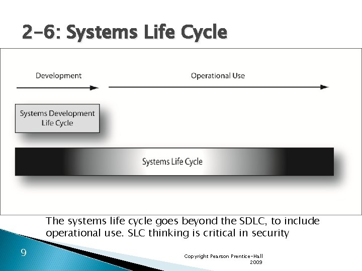 2 -6: Systems Life Cycle The systems life cycle goes beyond the SDLC, to