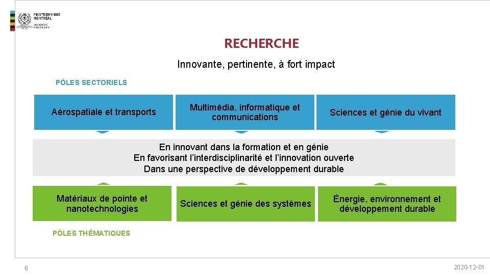 RECHERCHE Innovante, pertinente, à fort impact PÔLES SECTORIELS Aérospatiale et transports Multimédia, informatique et