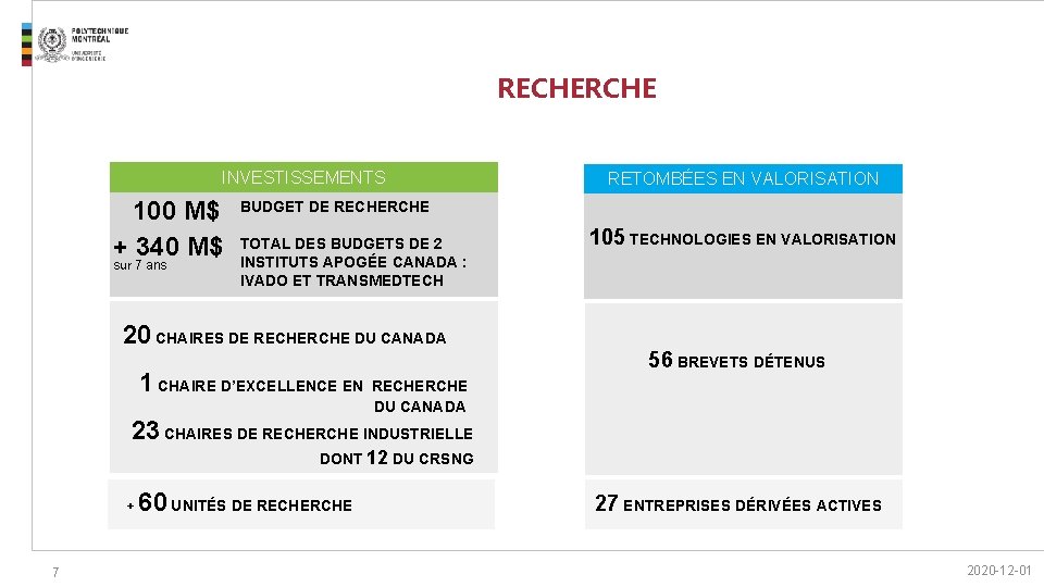 RECHERCHE INVESTISSEMENTS 100 M$ + 340 M$ sur 7 ans RETOMBÉES EN VALORISATION BUDGET