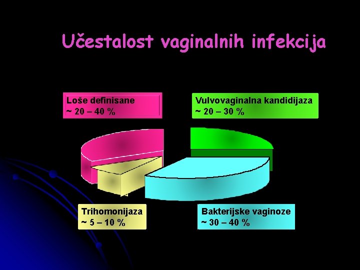 Učestalost vaginalnih infekcija Loše definisane ~ 20 – 40 % Trihomonijaza ~ 5 –