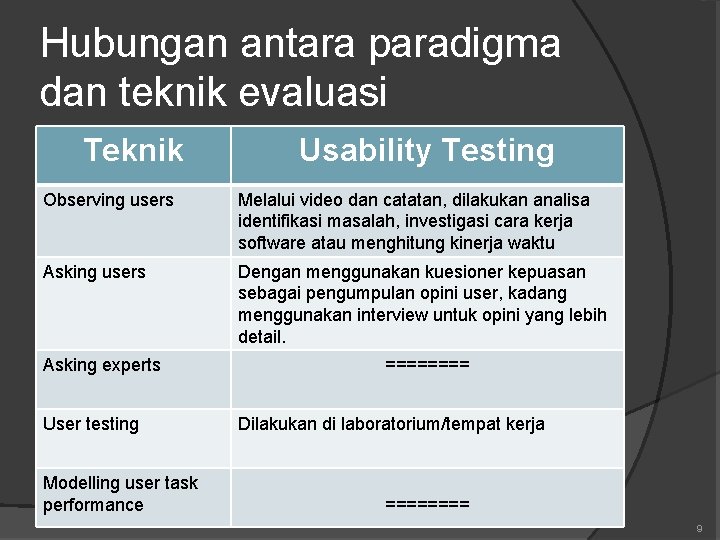 Hubungan antara paradigma dan teknik evaluasi Teknik Usability Testing Observing users Melalui video dan