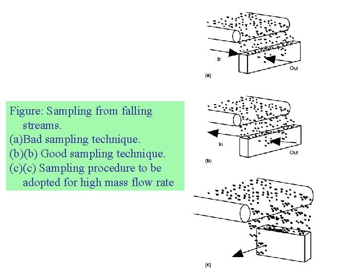 Figure: Sampling from falling streams. (a)Bad sampling technique. (b)(b) Good sampling technique. (c)(c) Sampling