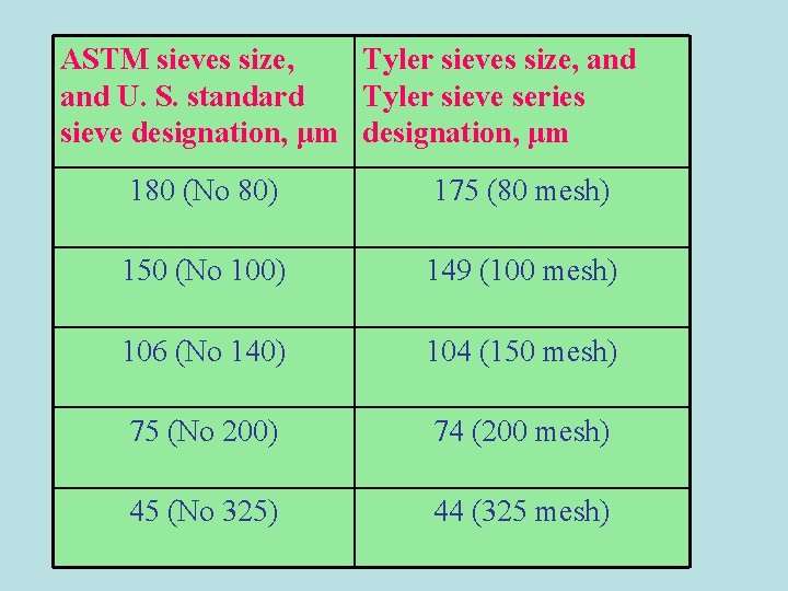 ASTM sieves size, Tyler sieves size, and U. S. standard Tyler sieve series sieve ASTM sieves size, Tyler sieves size, and U. S. standard Tyler sieve series sieve