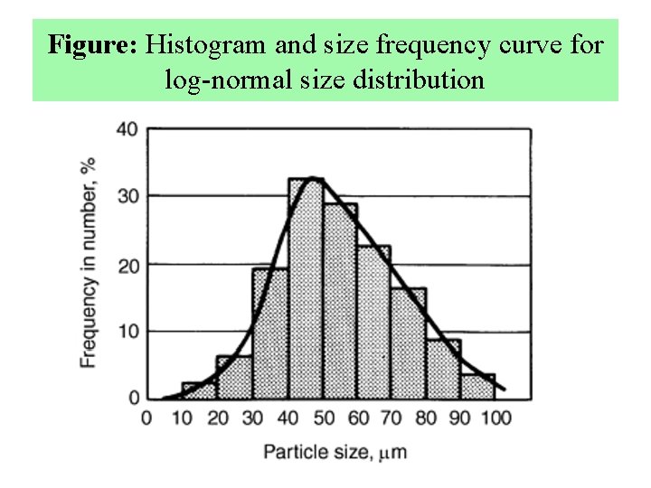 Figure: Histogram and size frequency curve for log-normal size distribution 