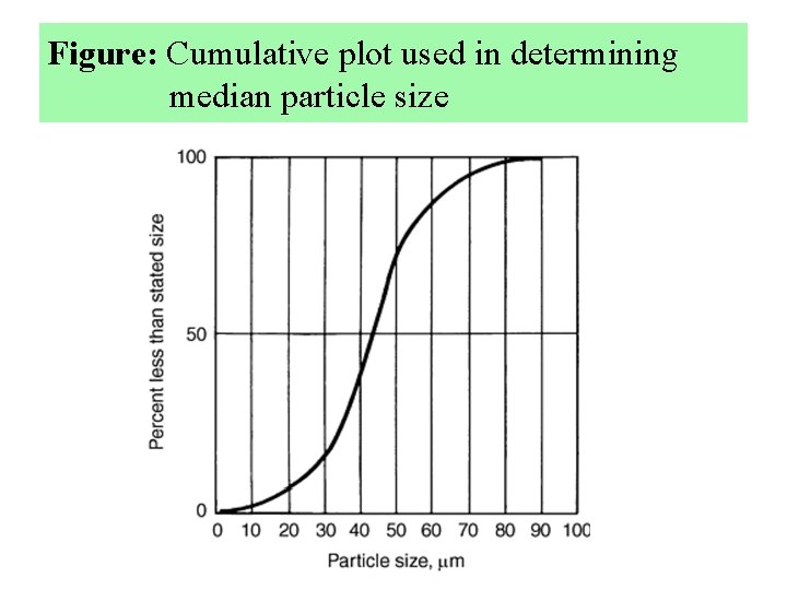 Figure: Cumulative plot used in determining median particle size 