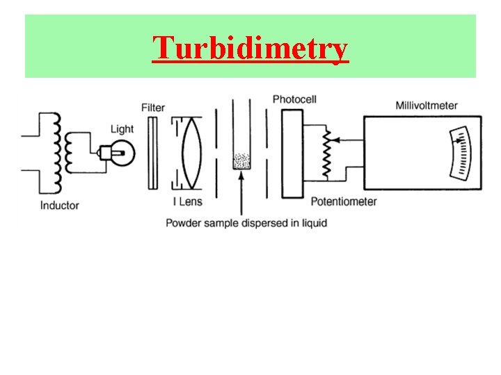 Turbidimetry 