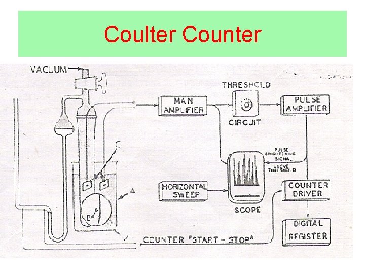 Coulter Counter 