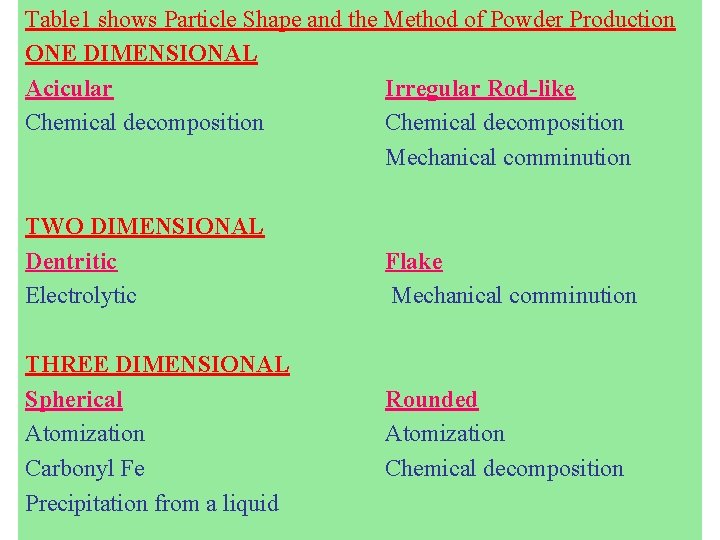 Table 1 shows Particle Shape and the Method of Powder Production ONE DIMENSIONAL Acicular