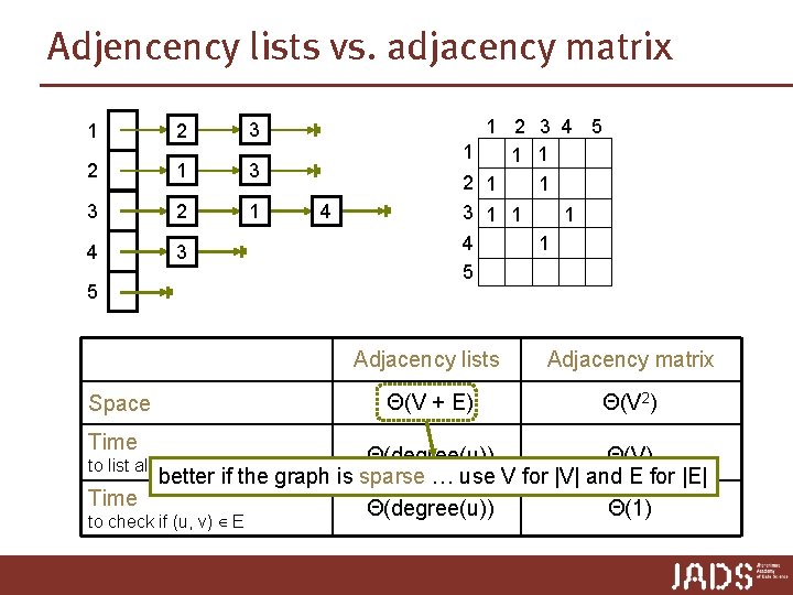 Adjencency lists vs. adjacency matrix 1 2 3 2 1 3 3 2 1