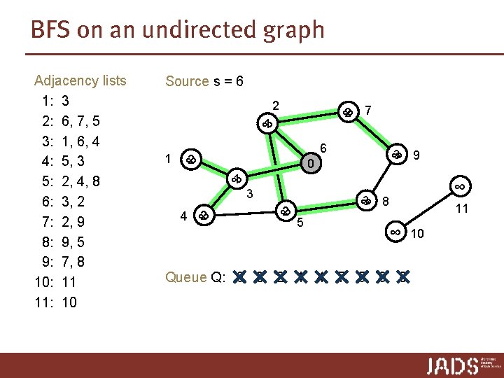 BFS on an undirected graph Adjacency lists 1: 3 2: 6, 7, 5 3: